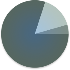 Statues of Greed tokens distribution chart